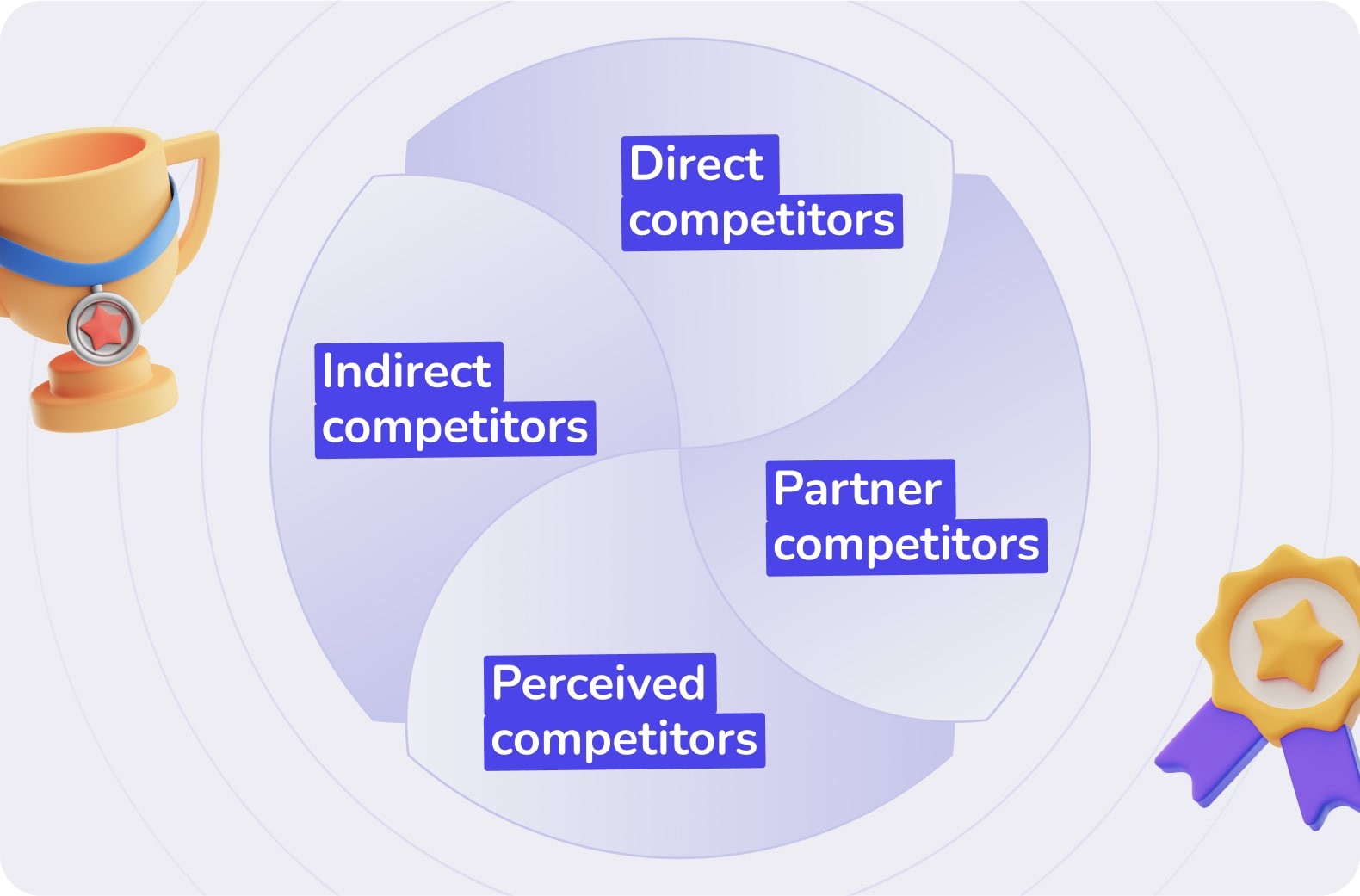 4 type of competitors